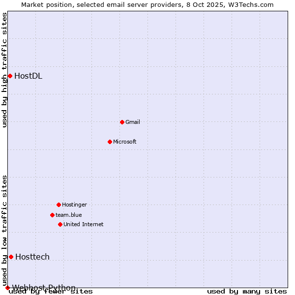 Market position of Hosttech vs. HostDL vs. Webhost Python