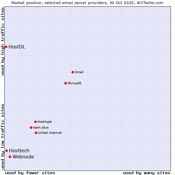 Market position of Webnode vs. Hosttech vs. HostDL