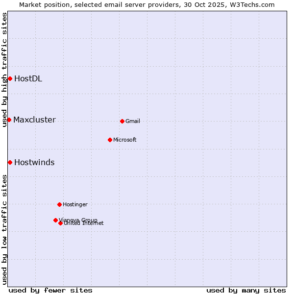 Market position of HostDL vs. Hostwinds vs. Maxcluster