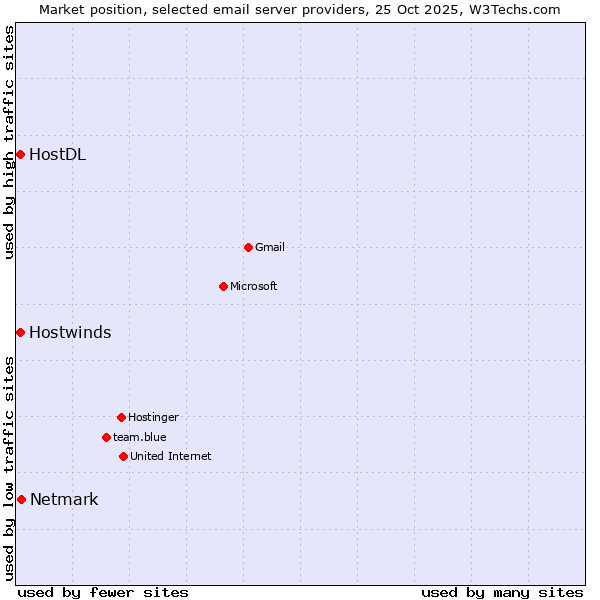 Market position of Netmark vs. HostDL vs. Hostwinds
