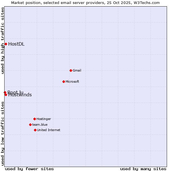 Market position of HostDL vs. Hostwinds vs. Root.lu