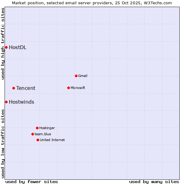 Market position of Tencent vs. HostDL vs. Hostwinds