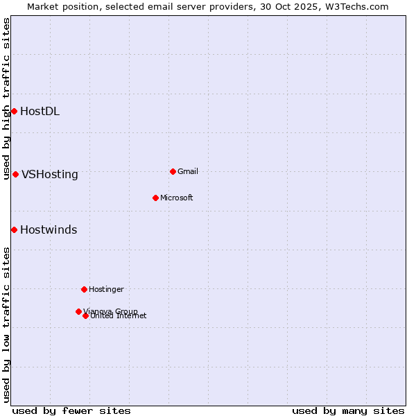 Market position of VSHosting vs. HostDL vs. Hostwinds