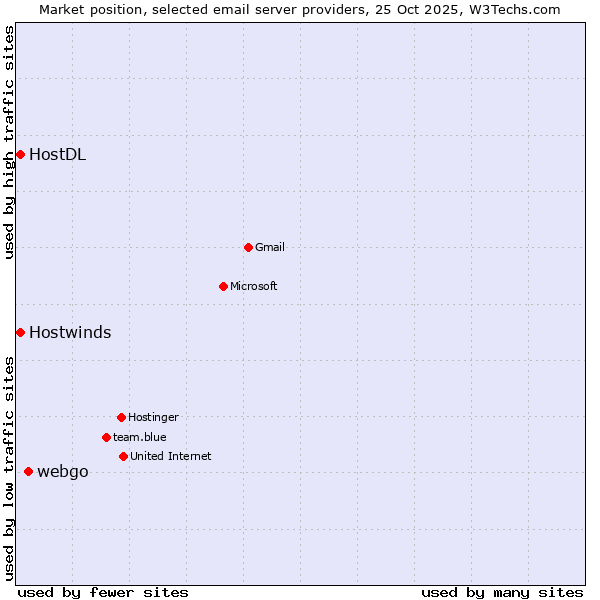 Market position of webgo vs. HostDL vs. Hostwinds