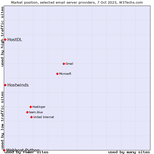 Market position of HostDL vs. Hostwinds vs. Webhost Python