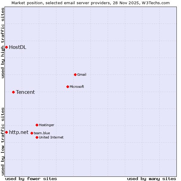 Market position of Tencent vs. http.net vs. HostDL