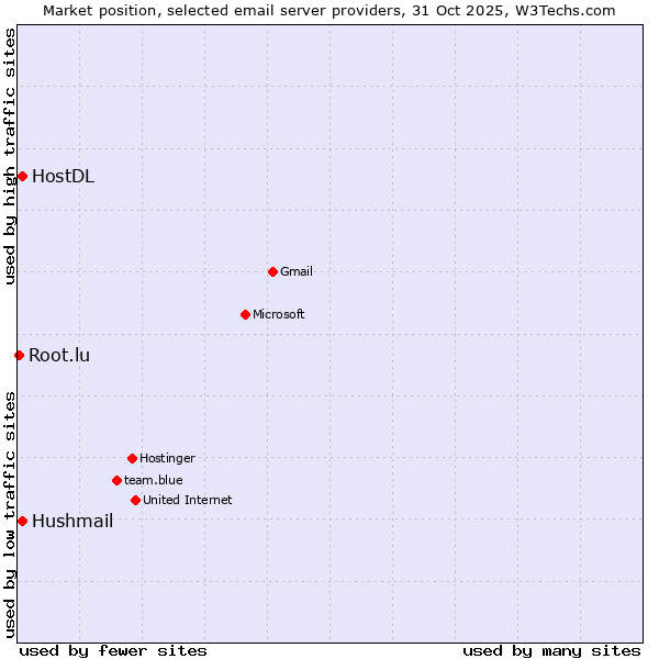 Market position of HostDL vs. Hushmail vs. Root.lu
