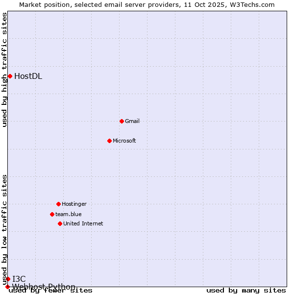 Market position of HostDL vs. I3C vs. Webhost Python