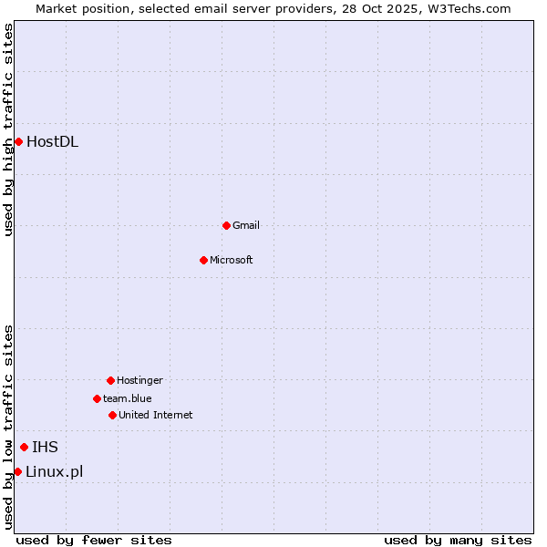 Market position of IHS vs. HostDL vs. Linux.pl