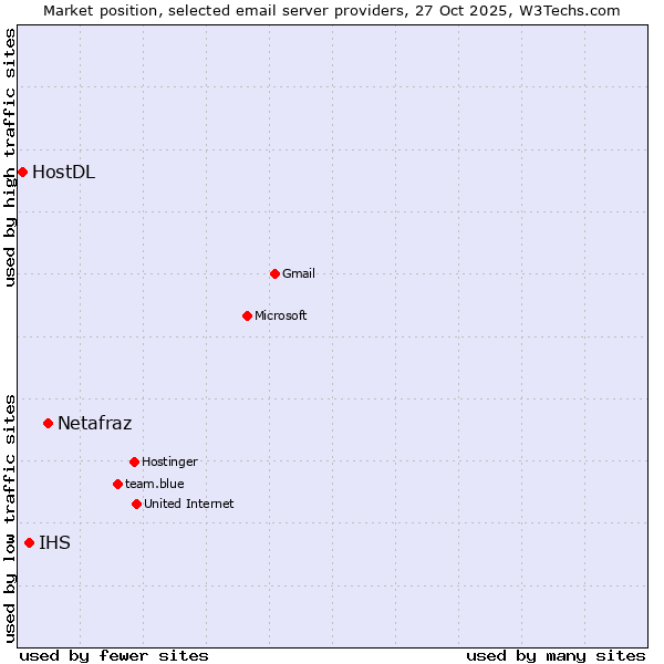Market position of Netafraz vs. IHS vs. HostDL