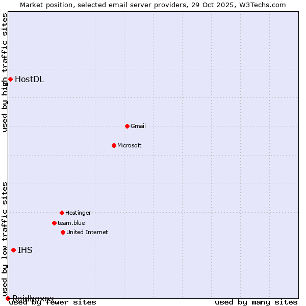 Market position of IHS vs. HostDL vs. Raidboxes