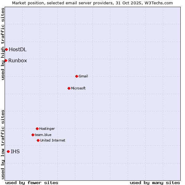 Market position of IHS vs. HostDL vs. Runbox