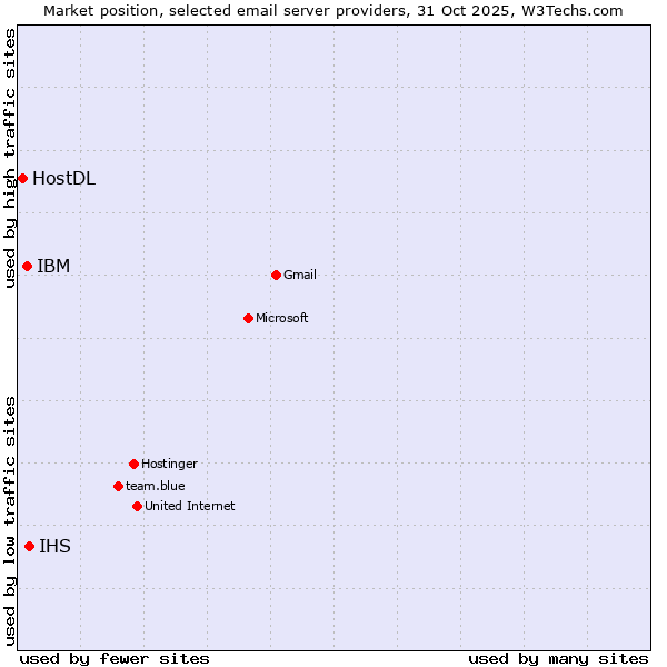 Market position of IHS vs. IBM vs. HostDL