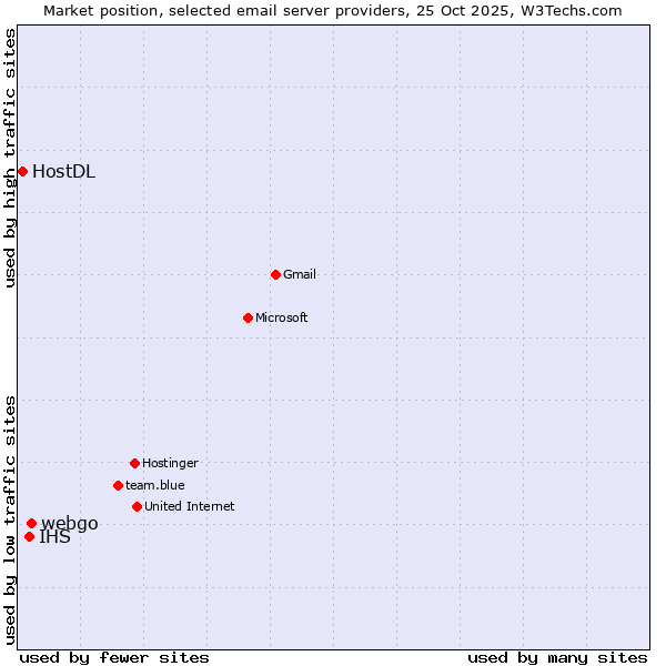 Market position of webgo vs. IHS vs. HostDL