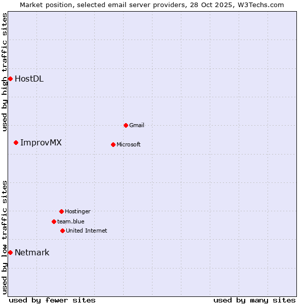Market position of ImprovMX vs. Netmark vs. HostDL