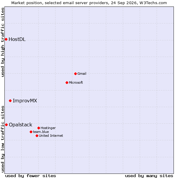 Market position of ImprovMX vs. Opalstack vs. HostDL