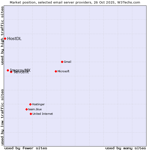 Market position of Tencent vs. ImprovMX vs. HostDL
