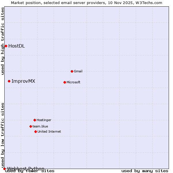 Market position of ImprovMX vs. HostDL vs. Webhost Python