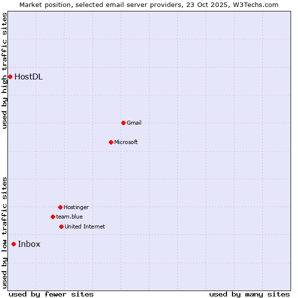 Market position of Inbox vs. HostDL