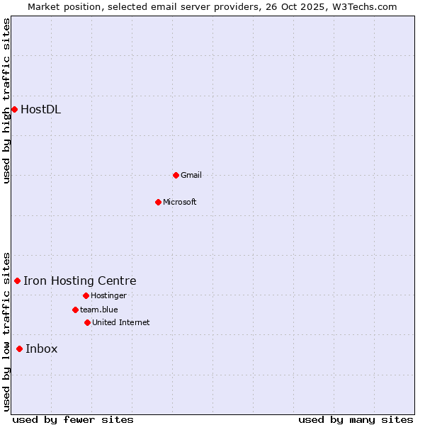 Market position of Inbox vs. Iron Hosting Centre vs. HostDL