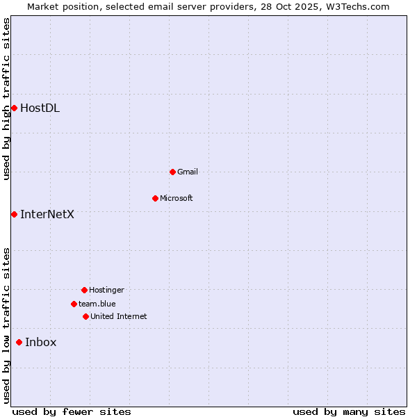 Market position of Inbox vs. HostDL vs. InterNetX