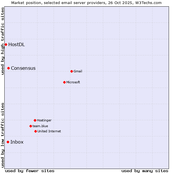 Market position of Consensus vs. Inbox vs. HostDL