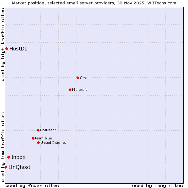 Market position of Inbox vs. HostDL vs. LinQhost