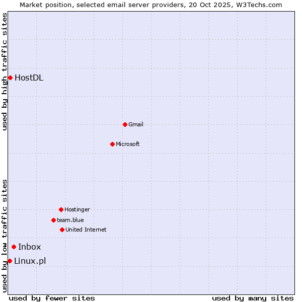 Market position of Inbox vs. HostDL vs. Linux.pl