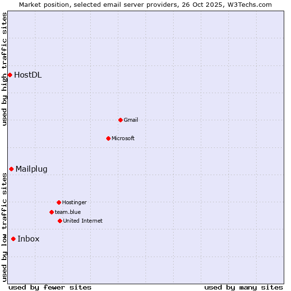 Market position of Inbox vs. Mailplug vs. HostDL