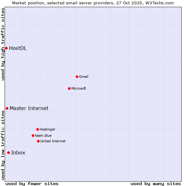 Market position of Inbox vs. Master Internet vs. HostDL