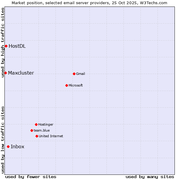 Market position of Inbox vs. HostDL vs. Maxcluster