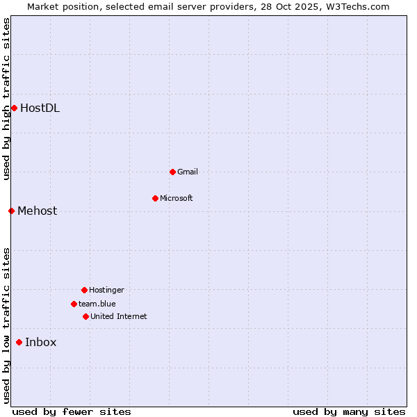 Market position of Inbox vs. HostDL vs. Mehost