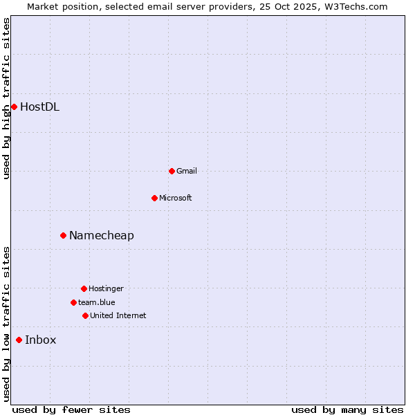 Market position of Namecheap vs. Inbox vs. HostDL