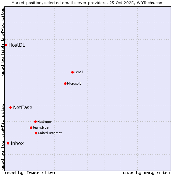 Market position of NetEase vs. Inbox vs. HostDL