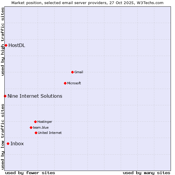 Market position of Inbox vs. HostDL vs. Nine Internet Solutions