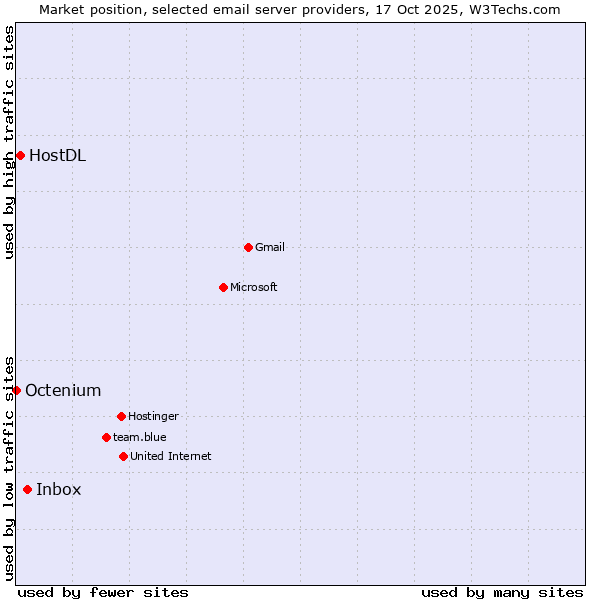Market position of Inbox vs. HostDL vs. Octenium