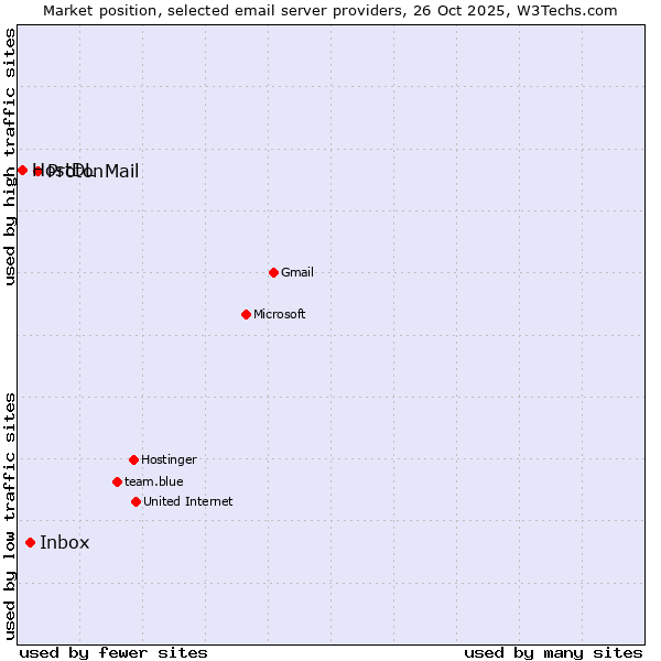 Market position of ProtonMail vs. Inbox vs. HostDL