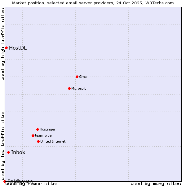 Market position of Inbox vs. HostDL vs. Raidboxes