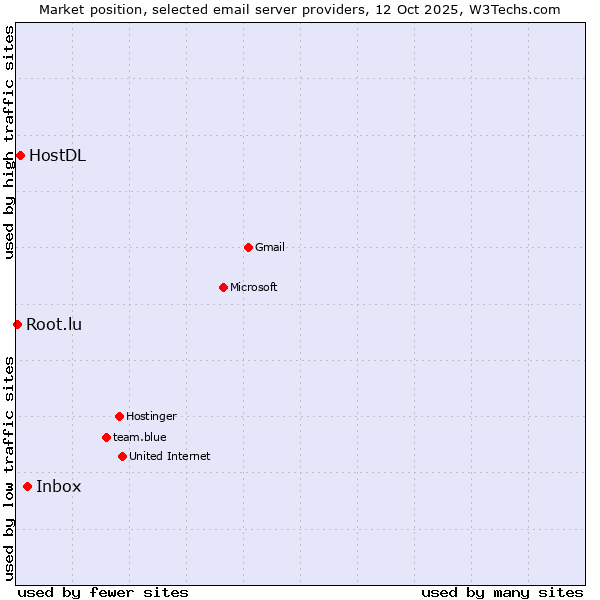 Market position of Inbox vs. HostDL vs. Root.lu