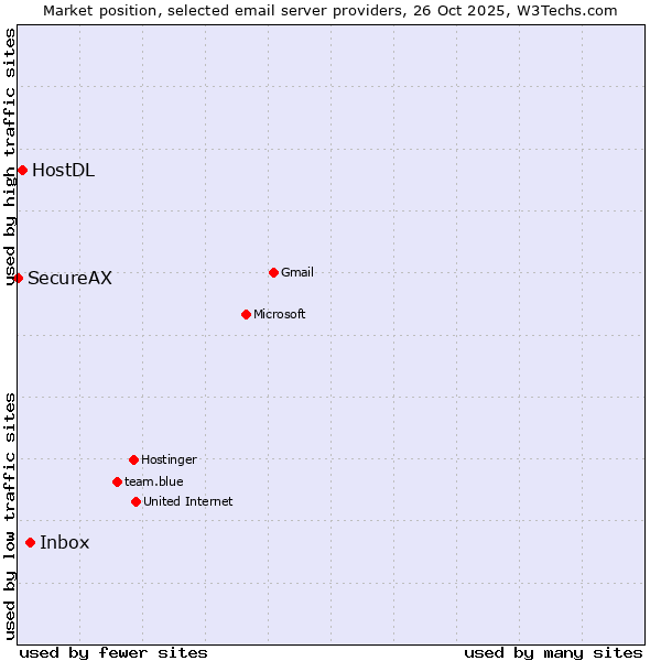 Market position of Inbox vs. HostDL vs. SecureAX