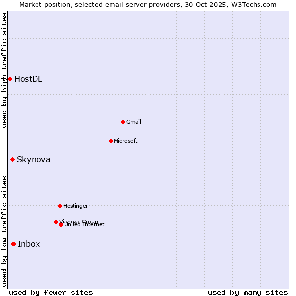 Market position of Inbox vs. Skynova vs. HostDL