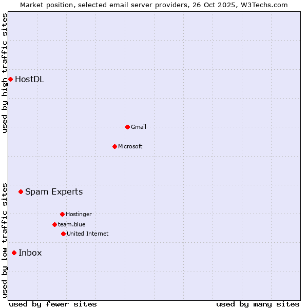 Market position of Spam Experts vs. Inbox vs. HostDL