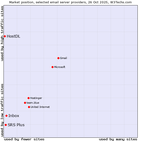 Market position of Inbox vs. SRS Plus vs. HostDL