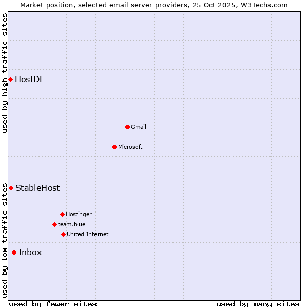 Market position of Inbox vs. StableHost vs. HostDL