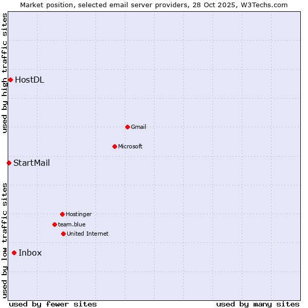 Market position of Inbox vs. HostDL vs. StartMail