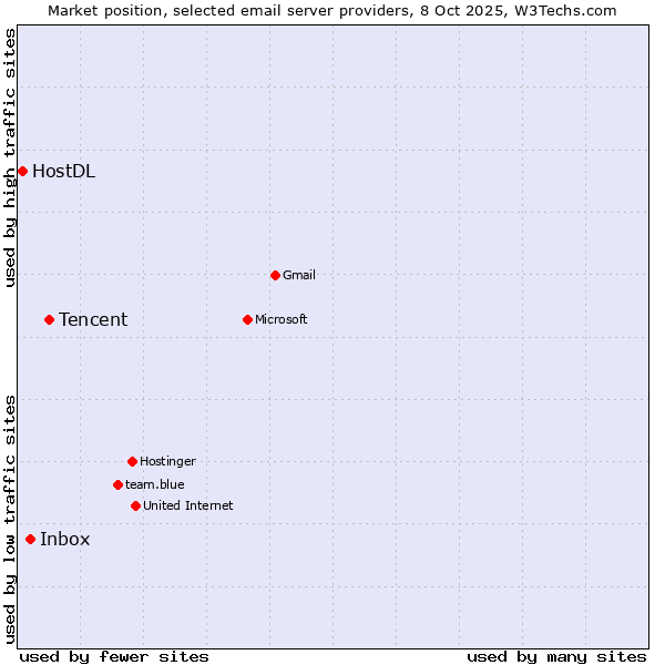 Market position of Tencent vs. Inbox vs. HostDL