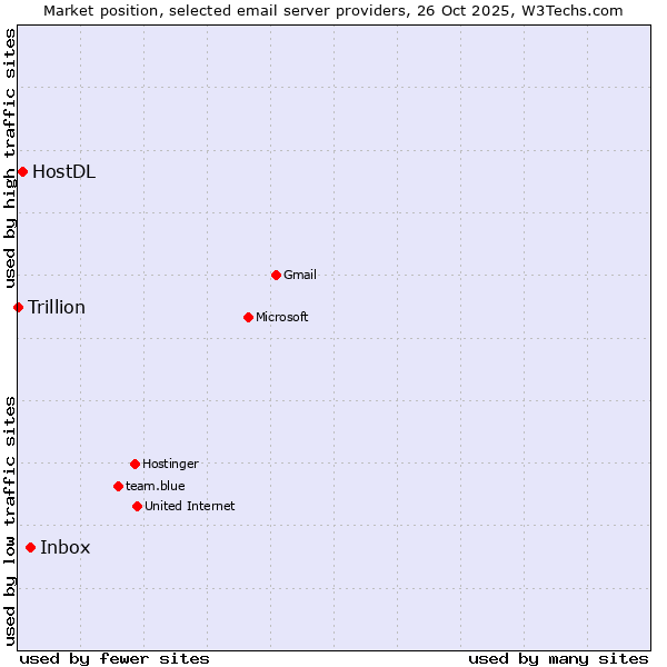 Market position of Inbox vs. HostDL vs. Trillion