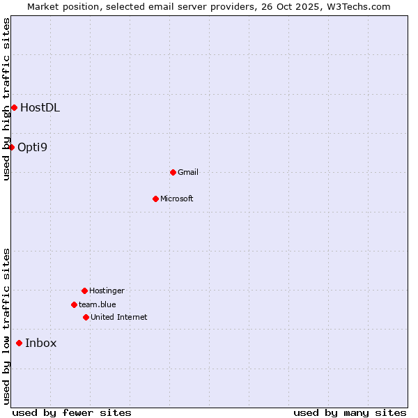 Market position of Inbox vs. HostDL vs. Opti9