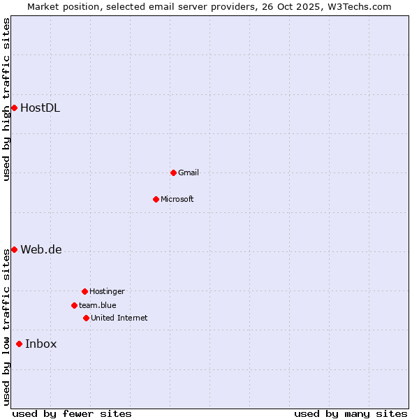 Market position of Inbox vs. HostDL vs. Web.de