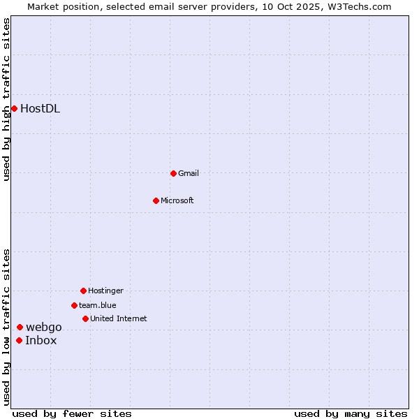 Market position of webgo vs. Inbox vs. HostDL